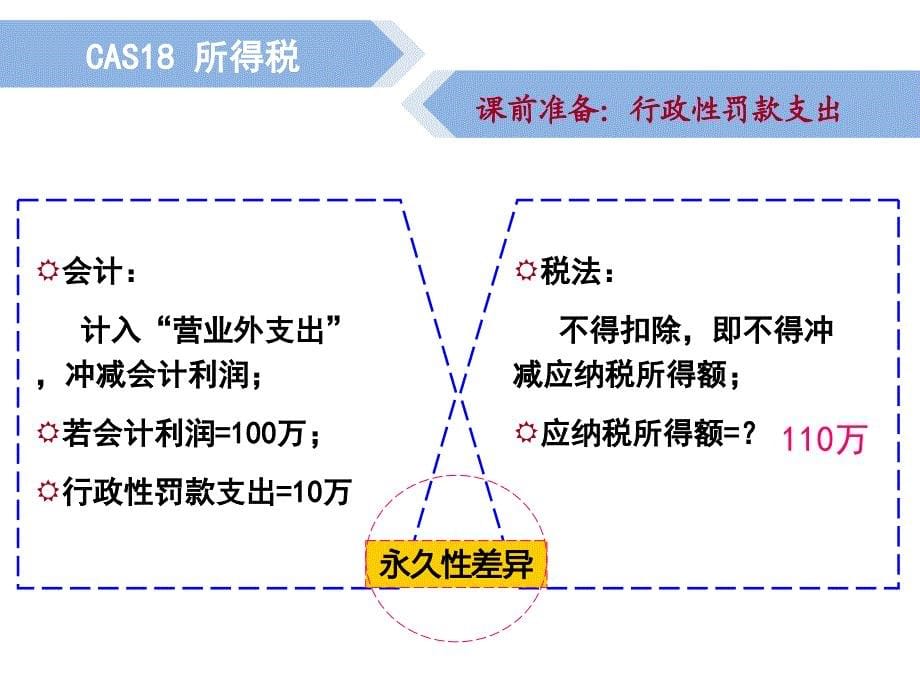 财务会计6所得税课件_第5页