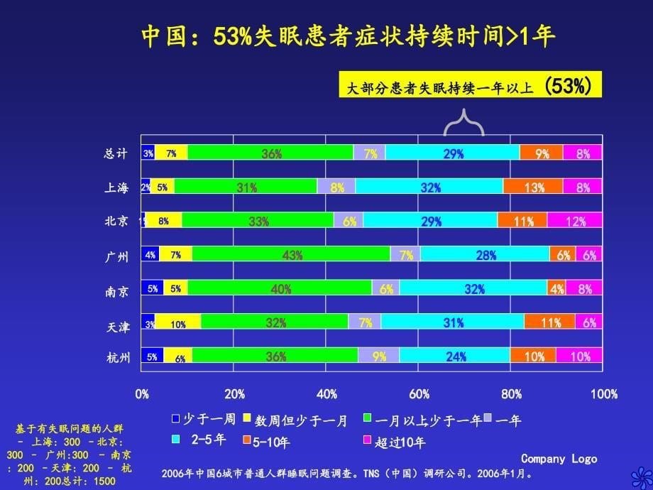 慢性失眠的诊断与治疗课件_第5页