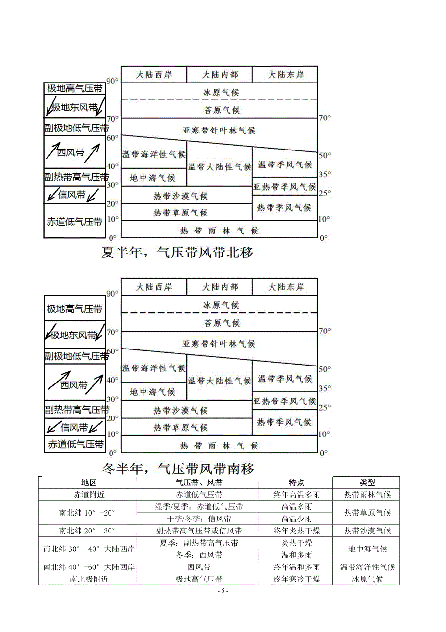 地理必修一二章地球上的大气复习笔记资料.doc_第5页