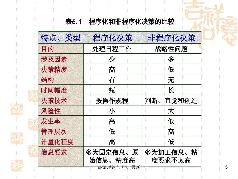 决策理论与方法最新课件_第5页