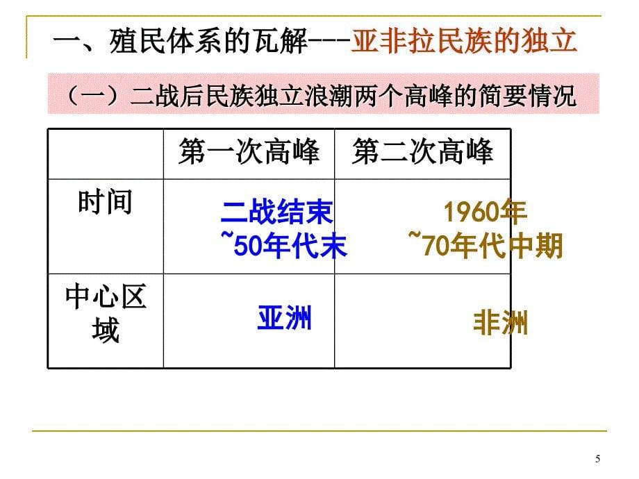 殖民体系瓦解PPT演示文稿_第5页