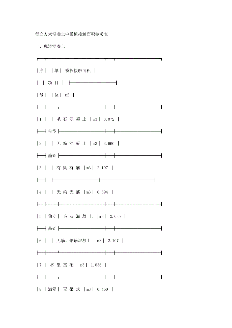 每立方米混凝土中模板接触面积参考表_第2页