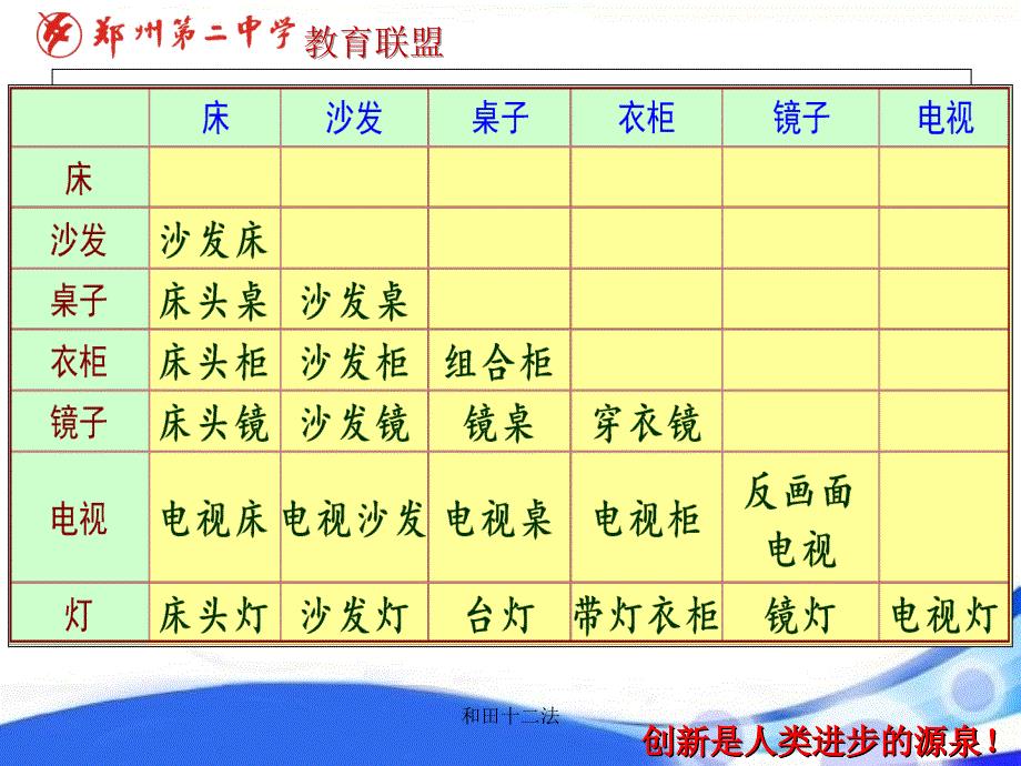 创新技法之和田十二法