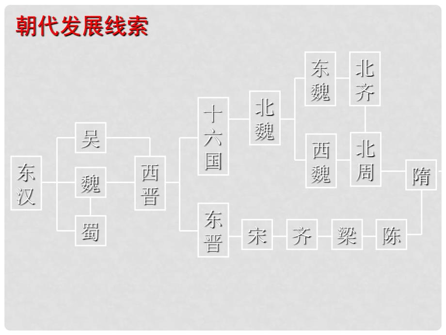 高中历史孝文帝改革课件新人教版选修1_第3页