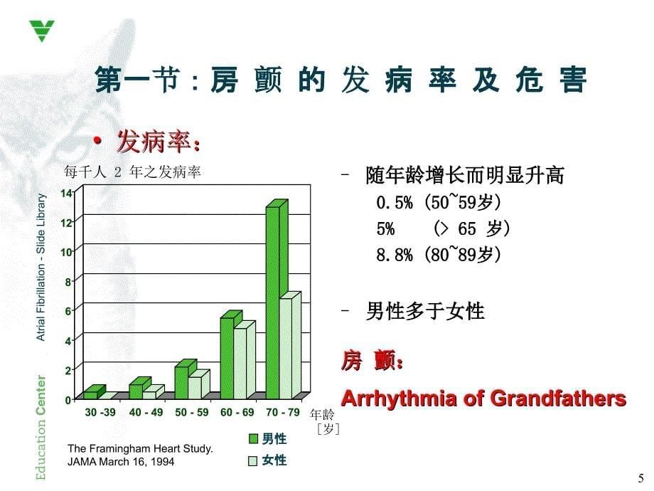 心房颤动及相关心电图_第5页