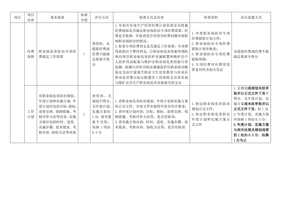 安全生产标准化职业卫生专业检查对照表_第3页