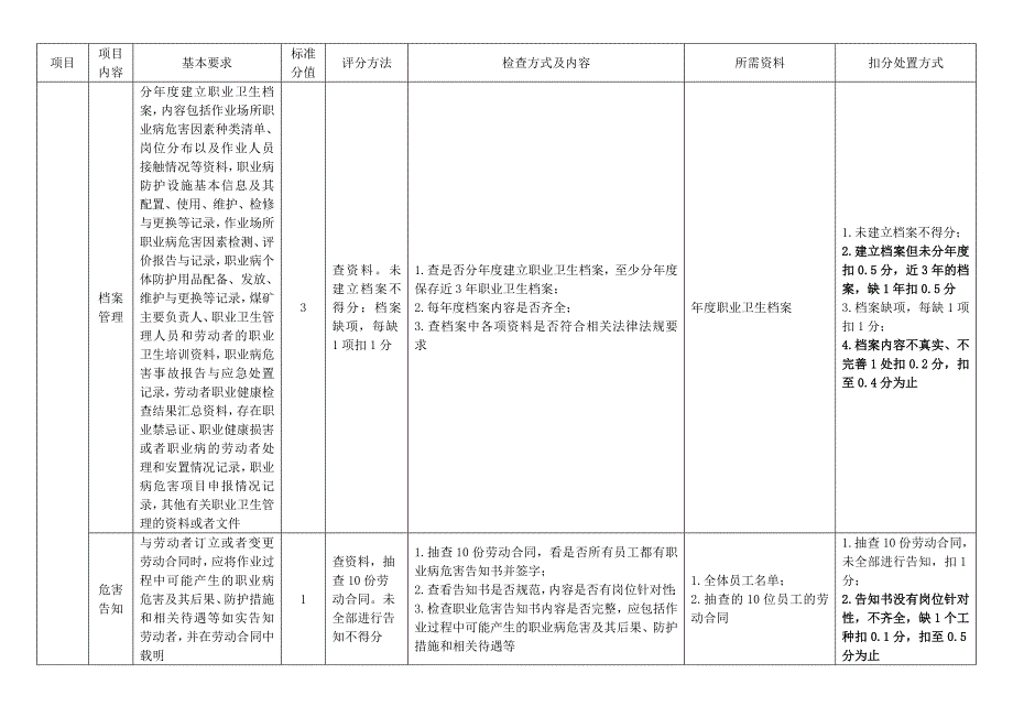 安全生产标准化职业卫生专业检查对照表_第4页