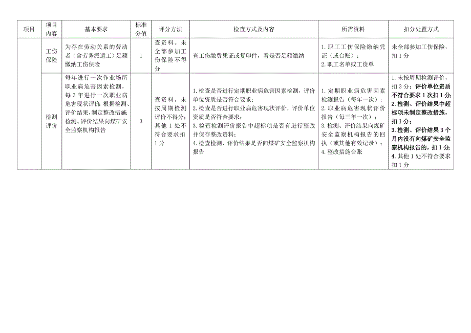 安全生产标准化职业卫生专业检查对照表_第5页