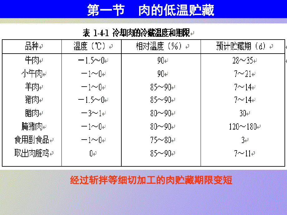 肉的贮藏保鲜_第4页