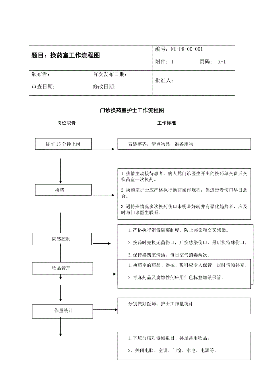 换药室工作流程图_第1页