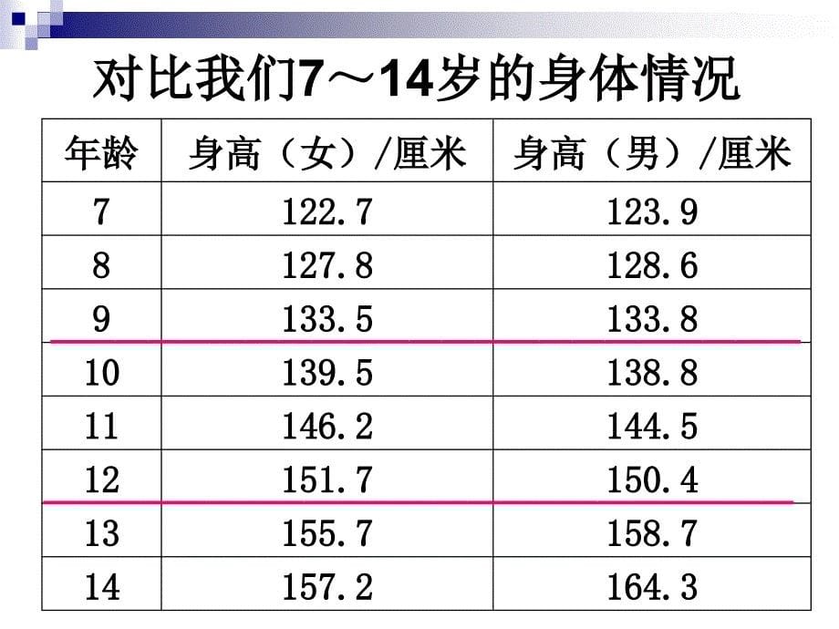 鄂教版六年级科学上册我们的生长发育_第5页