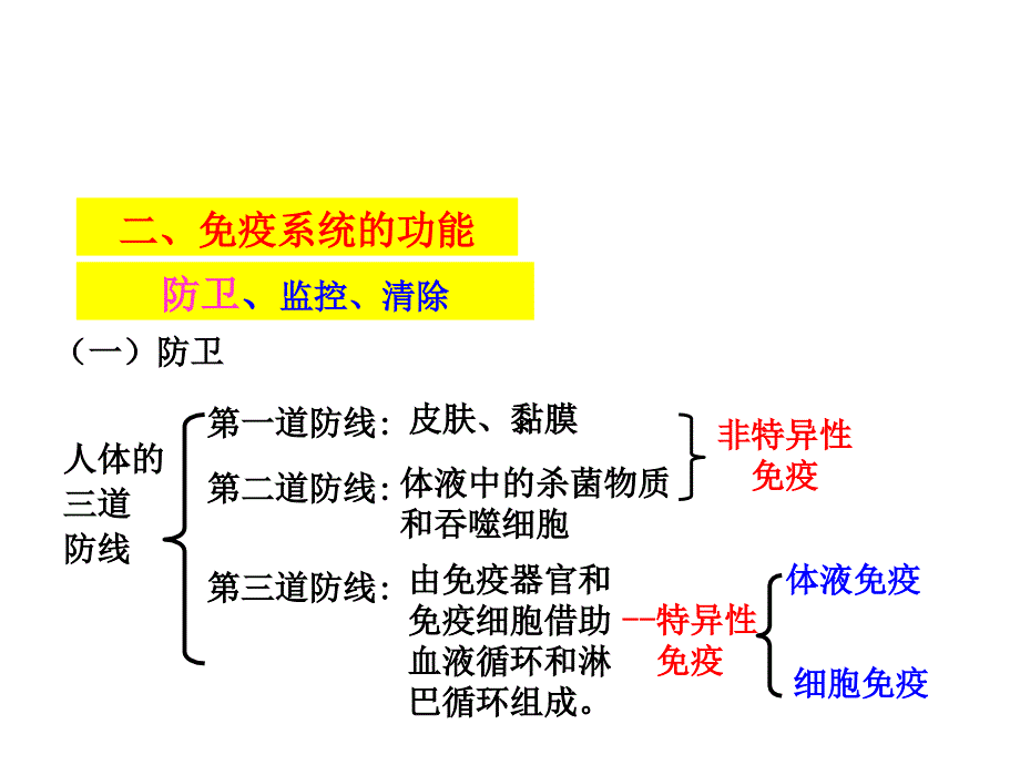 免疫调节一轮复习_第4页