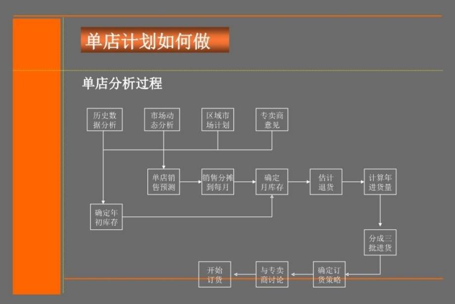 最新单店销售分析模型幻灯片_第3页