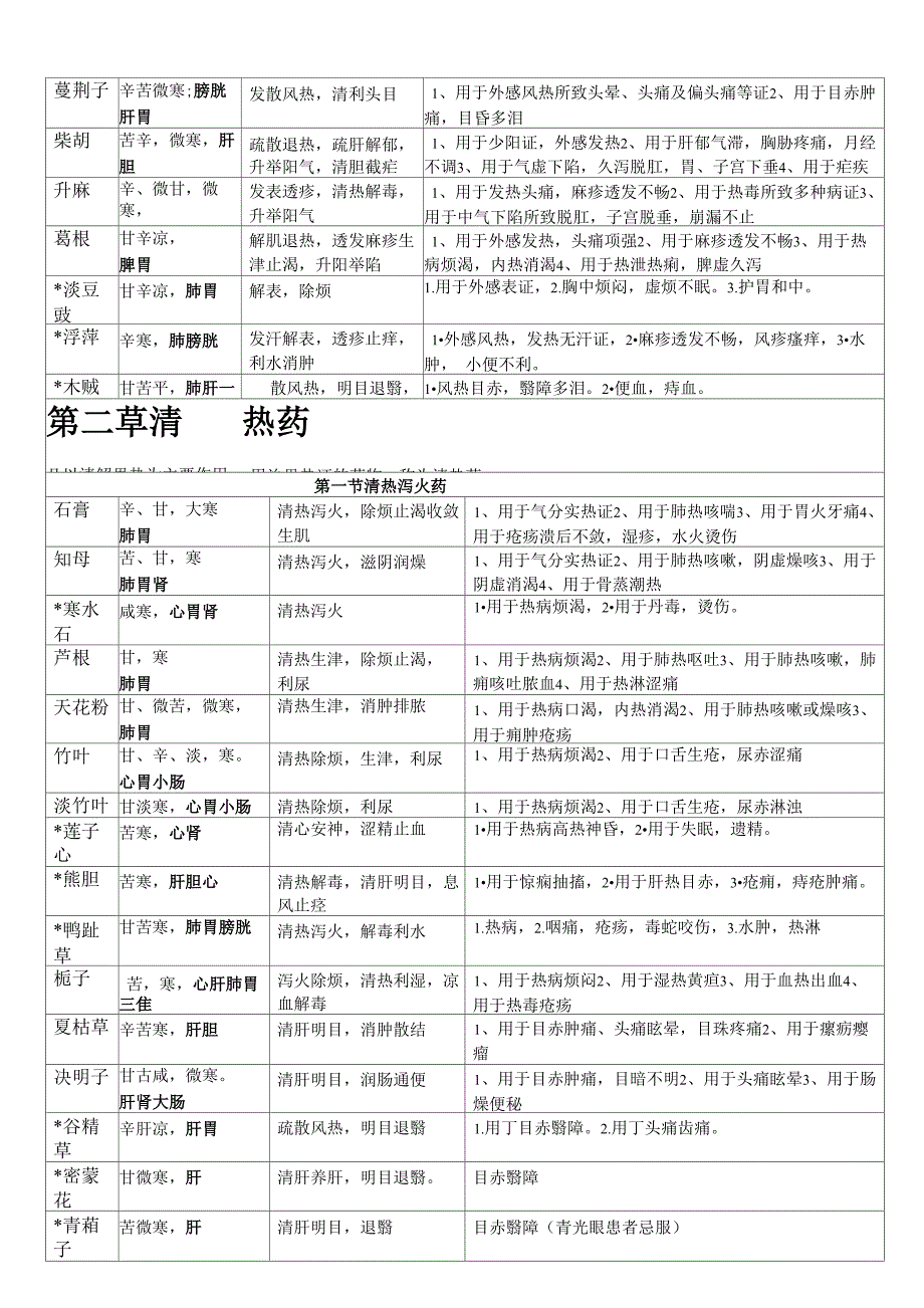 中药药性及应用分类表_第3页