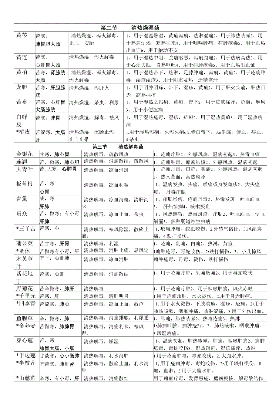 中药药性及应用分类表_第4页