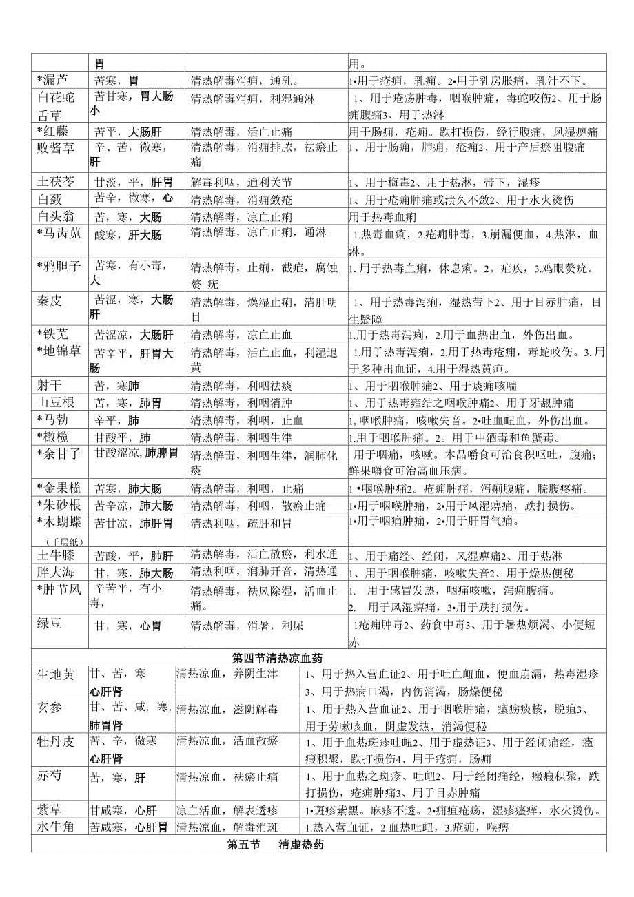 中药药性及应用分类表_第5页