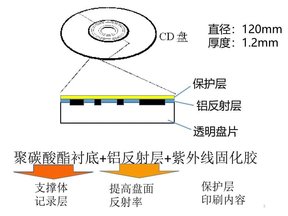 CD、DVD、蓝光光盘和可擦重写型光盘分析_第5页