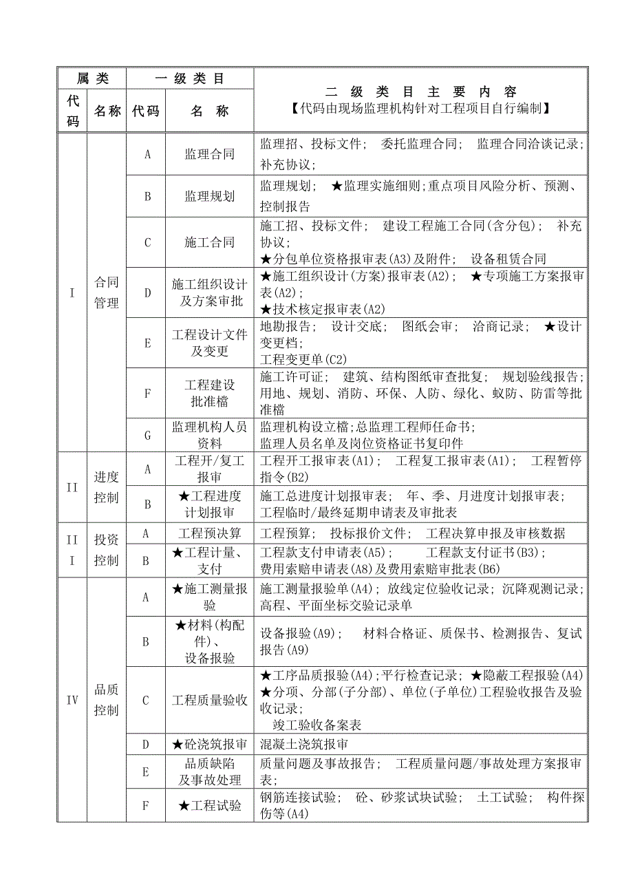 监理归档资料整理大全_第1页