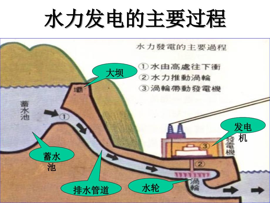 小学科学鄂教版五年级下册《水力发电站》课件2_第2页