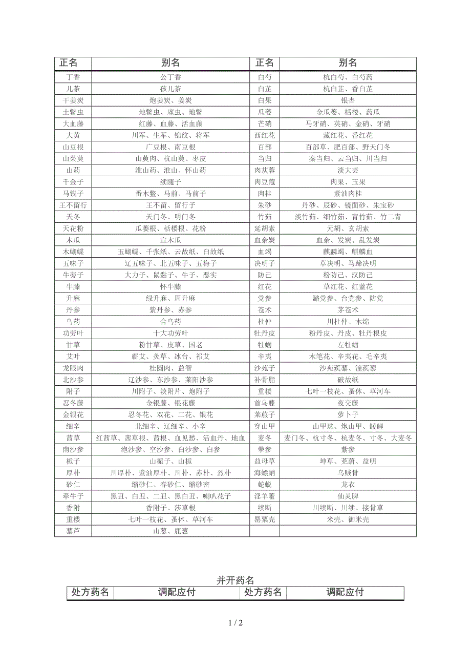 常见中药别名_第1页