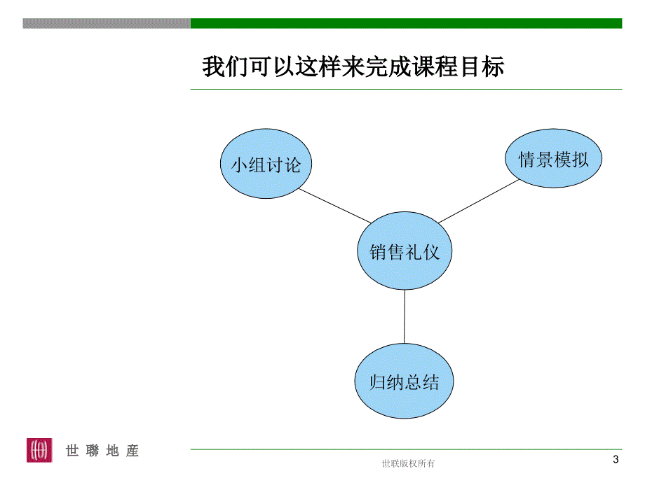 世联销售培训之1204销售礼仪培训_第3页