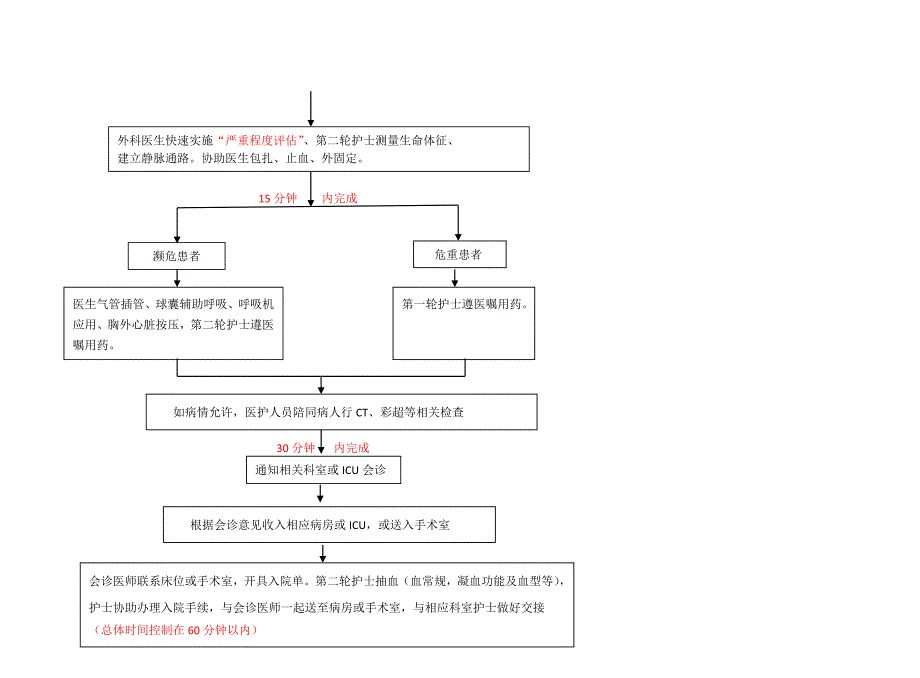 六大重点病种流程最终版[1]-2_第3页