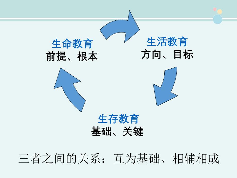 三生教育之学会生存完整版PPT课件_第2页