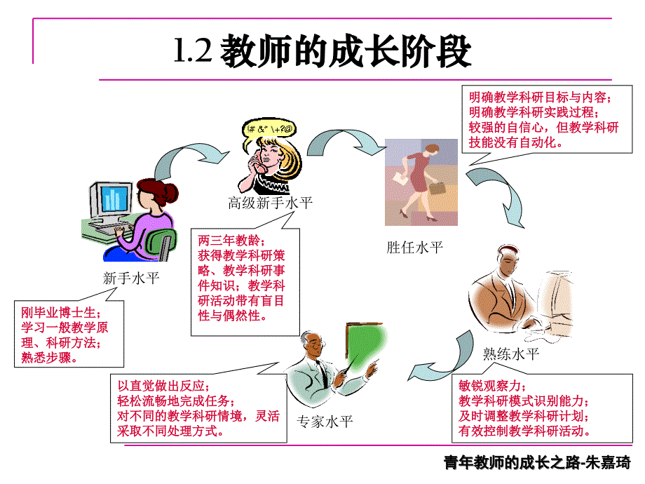 青年教师的成长之路课件_第4页