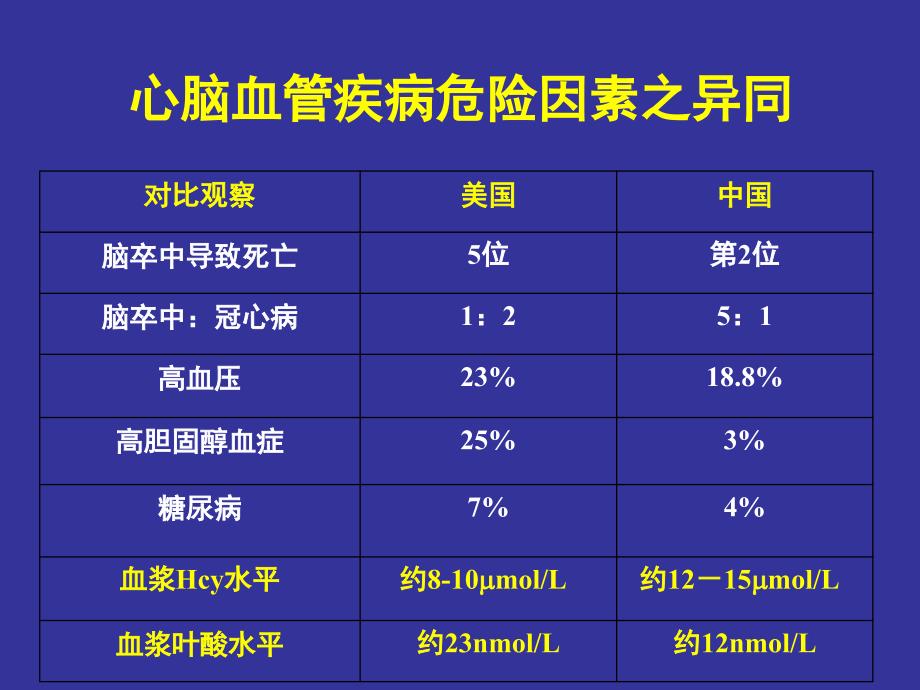 中国心血管疾病的早期预防叶酸应用研究进展_第3页