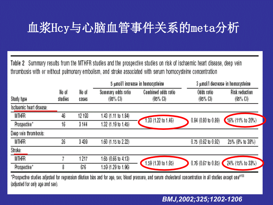 中国心血管疾病的早期预防叶酸应用研究进展_第4页