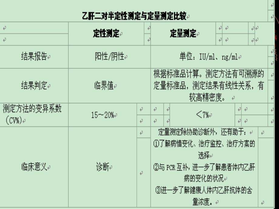 乙肝二对半定量检PPT课件_第2页