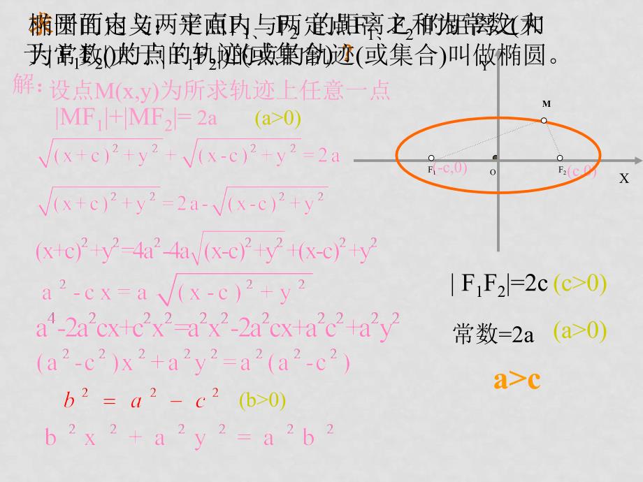 高中数学：2.1.1 椭圆的定义和标准方程 课件（湘教版选修11）_第3页