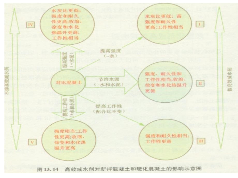 专题聚羧酸系减水剂的合成原理与复配技术_第5页