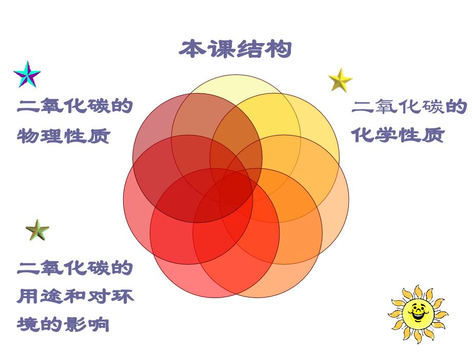 二氧化碳的性质和用途_第2页