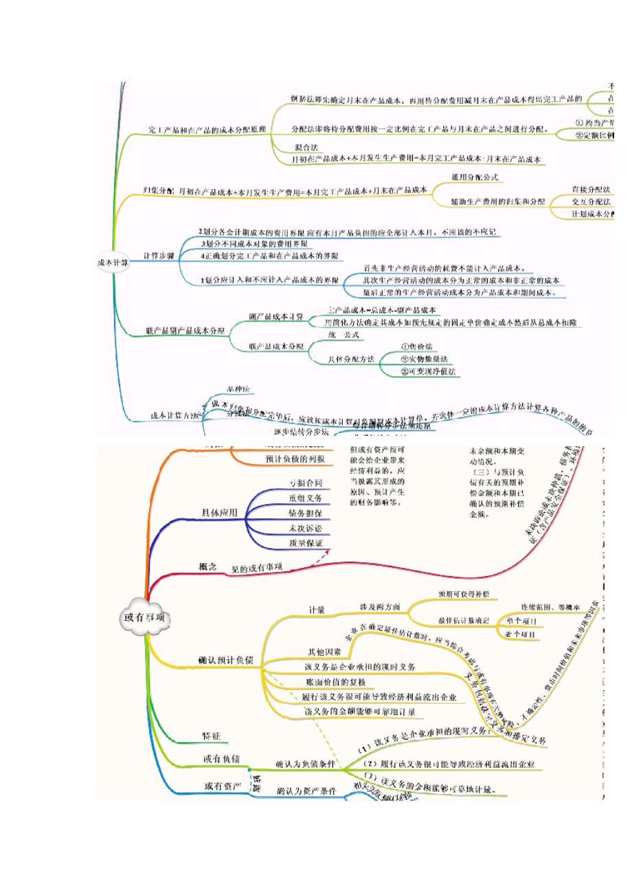 2013cpa注册会计师思维导图全六科.docx_第2页