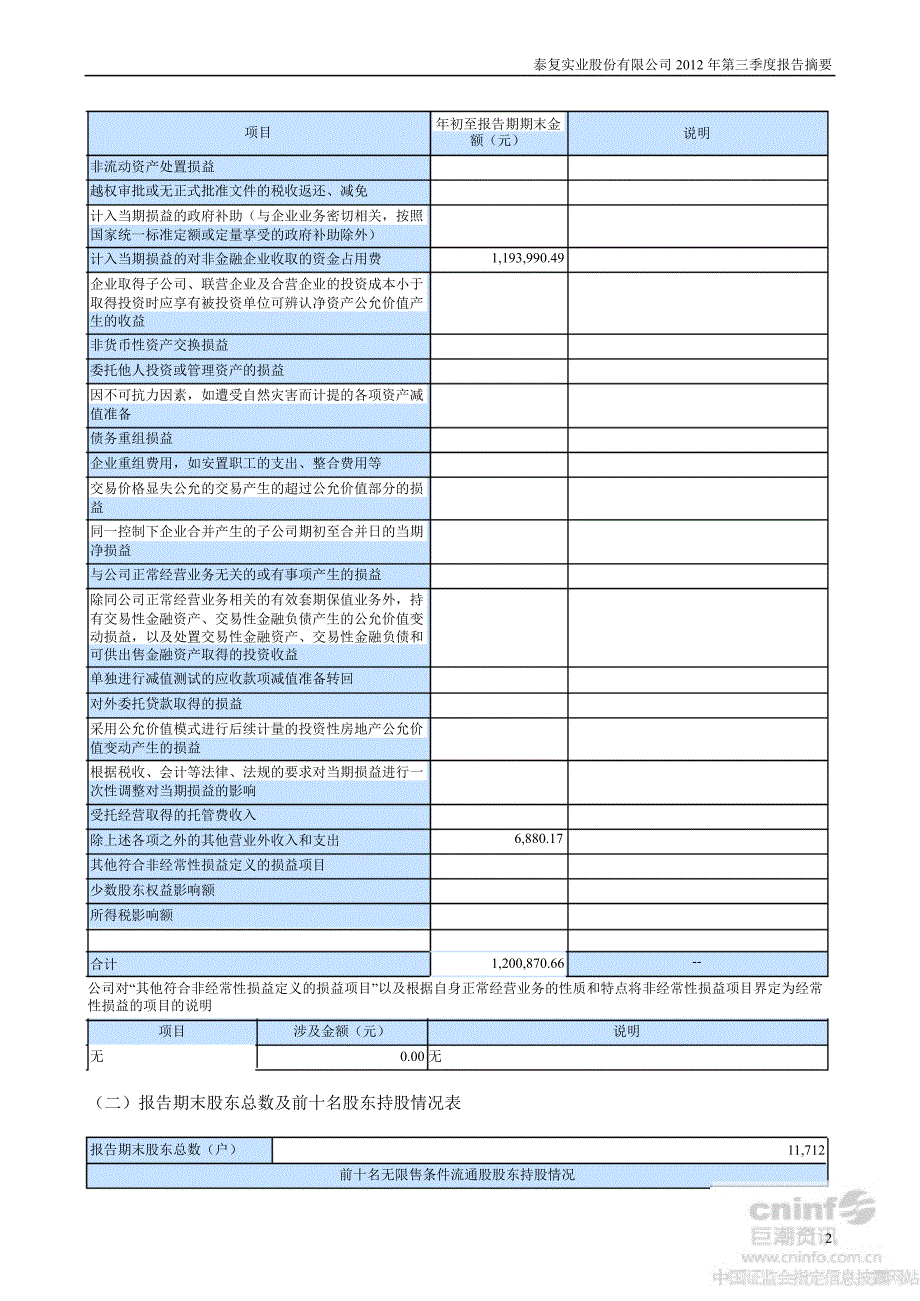 ST泰复第三季度报告正文_第2页