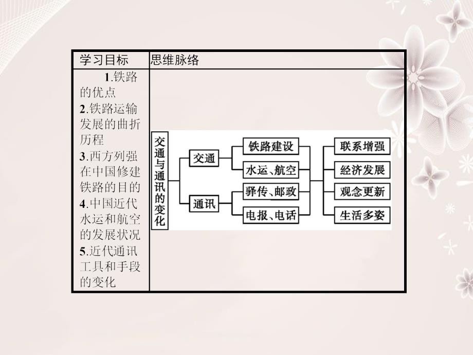 高中历史 第二单元 工业文明的崛起和对中国的冲击 213 交通与通讯的变化课件 岳麓版必修2._第2页