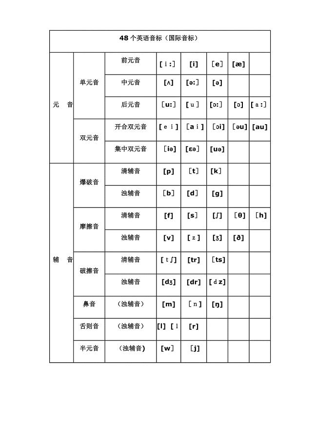 国际音标发音表(完整版)