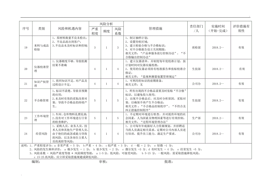 风险和机遇评估分析表_第4页