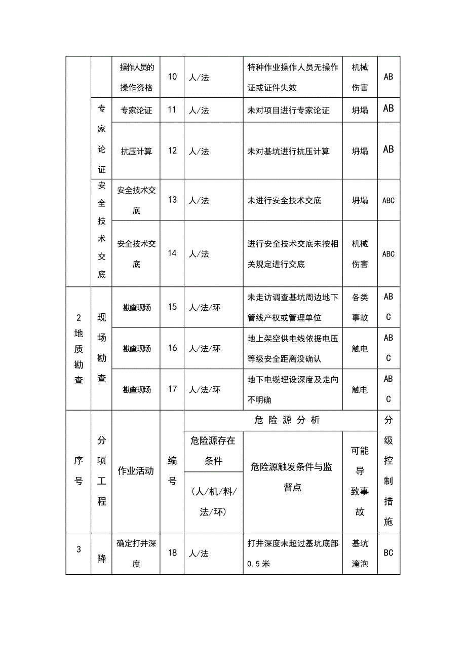 排水工程深基坑支护危险源辨识与控制_第3页