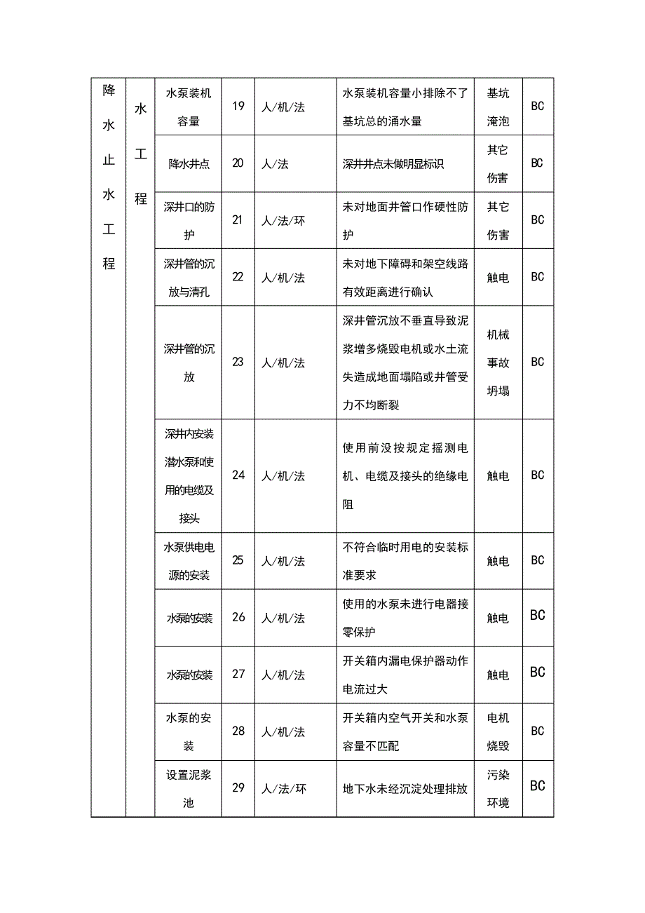 排水工程深基坑支护危险源辨识与控制_第4页