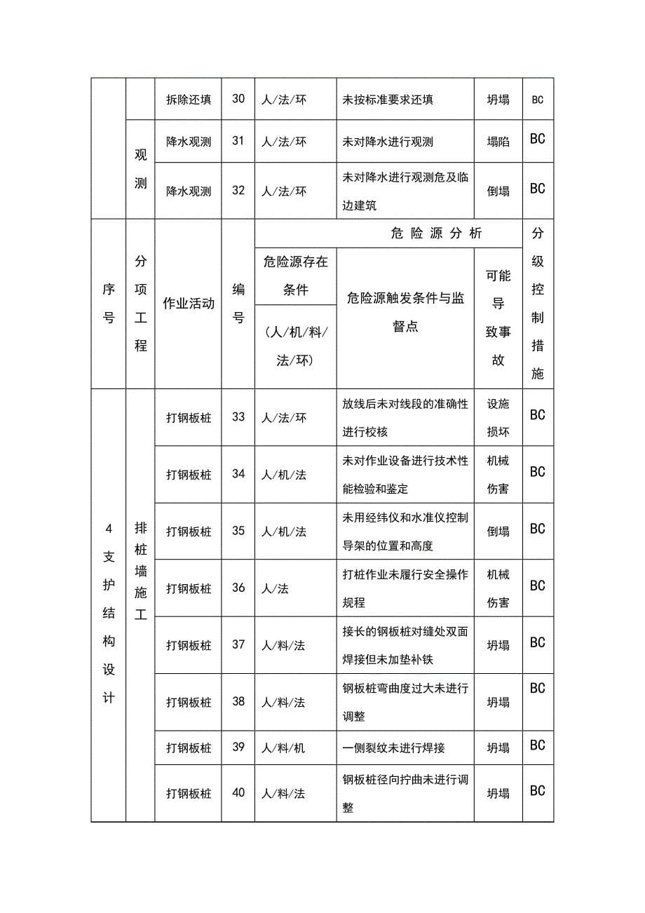 排水工程深基坑支护危险源辨识与控制_第5页