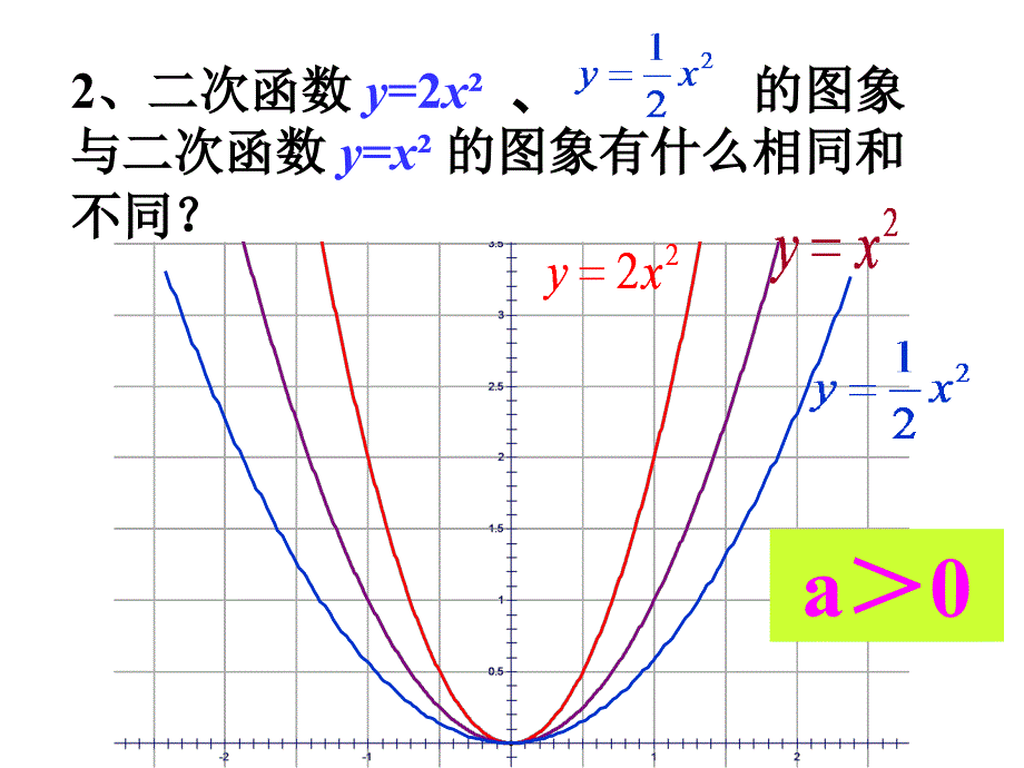 二次函数的图象和性质课件(3)_第3页