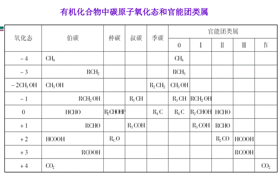 第六章氧化反应new课件_第4页