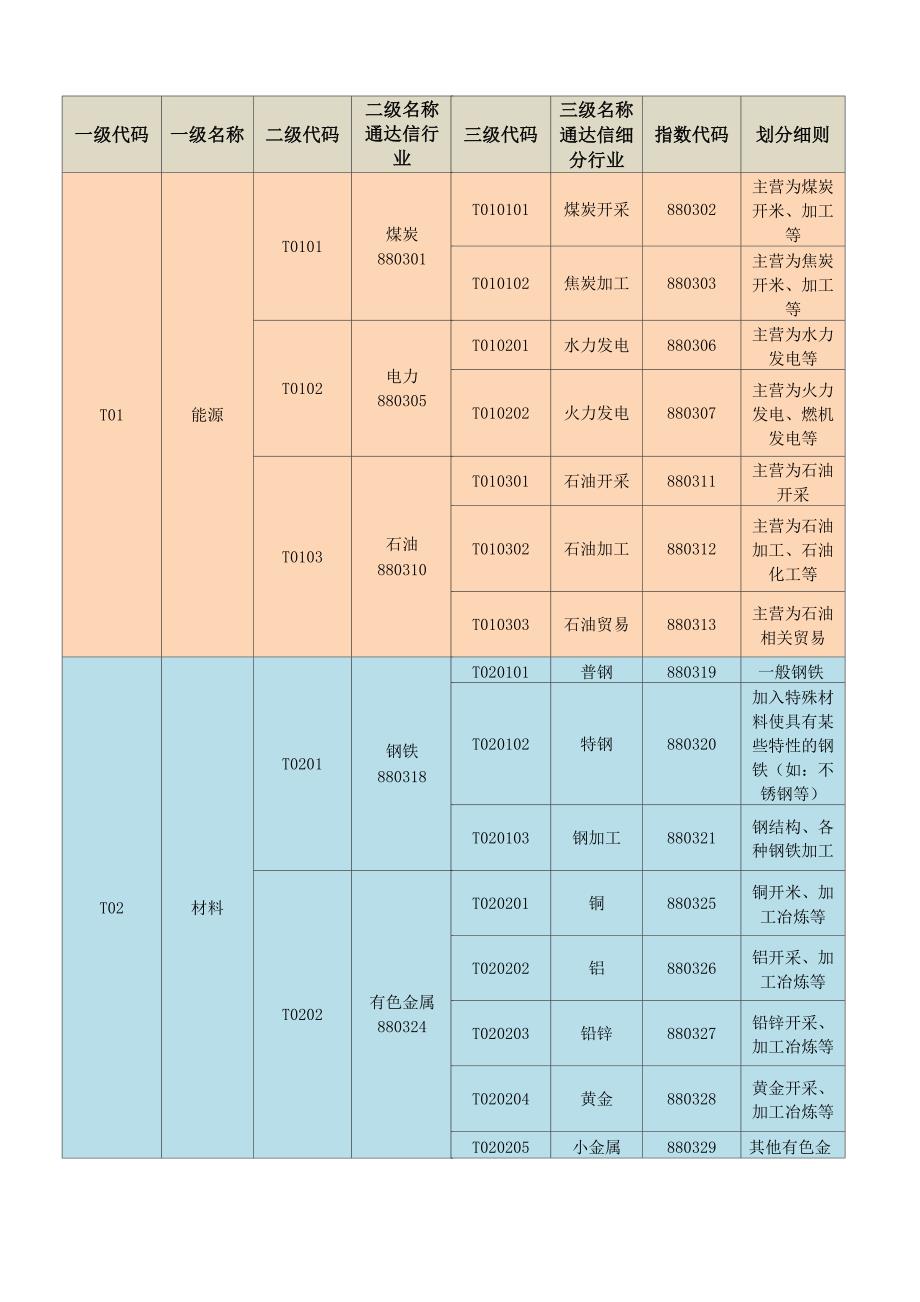 通达信一级、二级、三级行业分类(DOC)_第1页