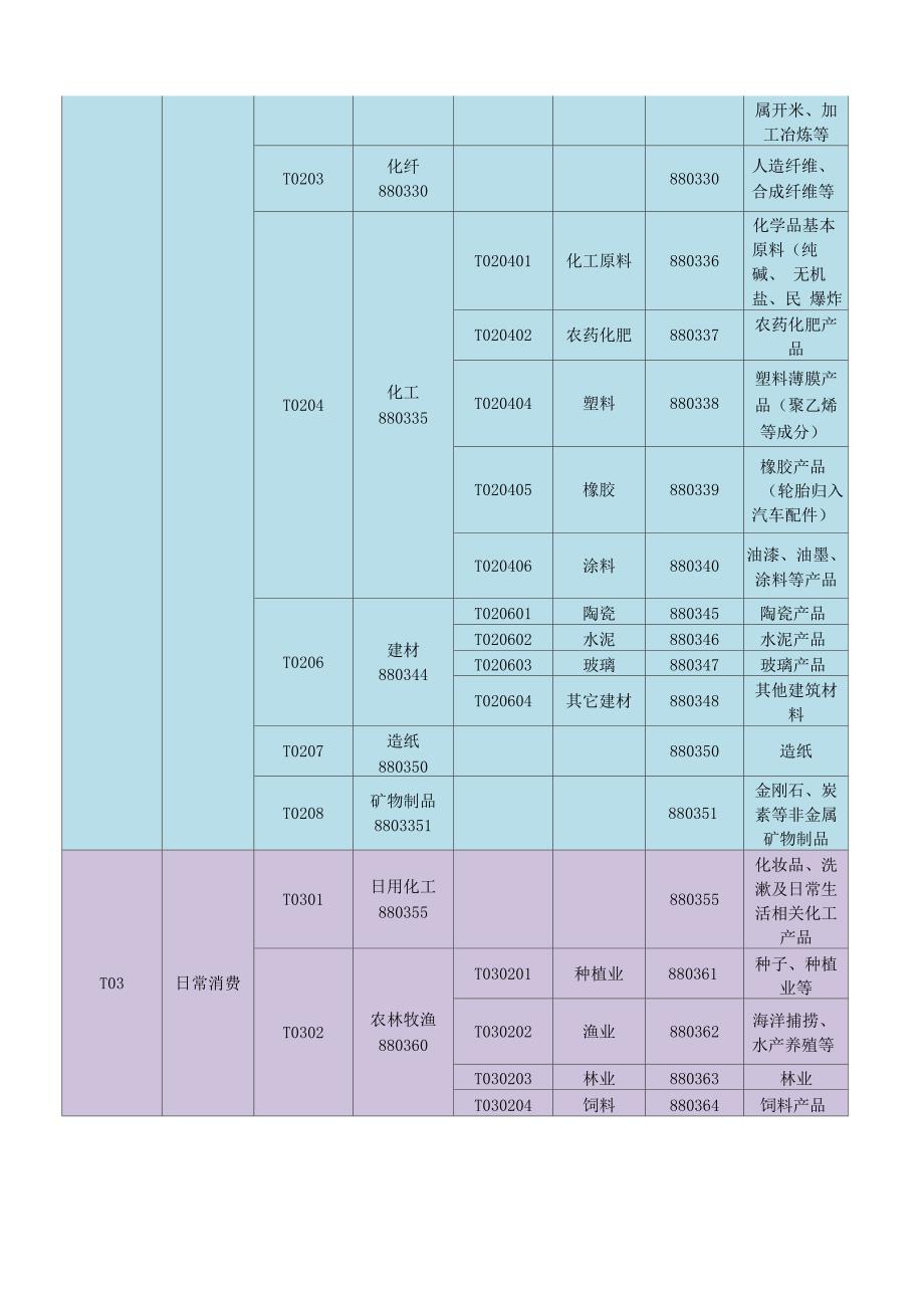 通达信一级、二级、三级行业分类(DOC)_第2页