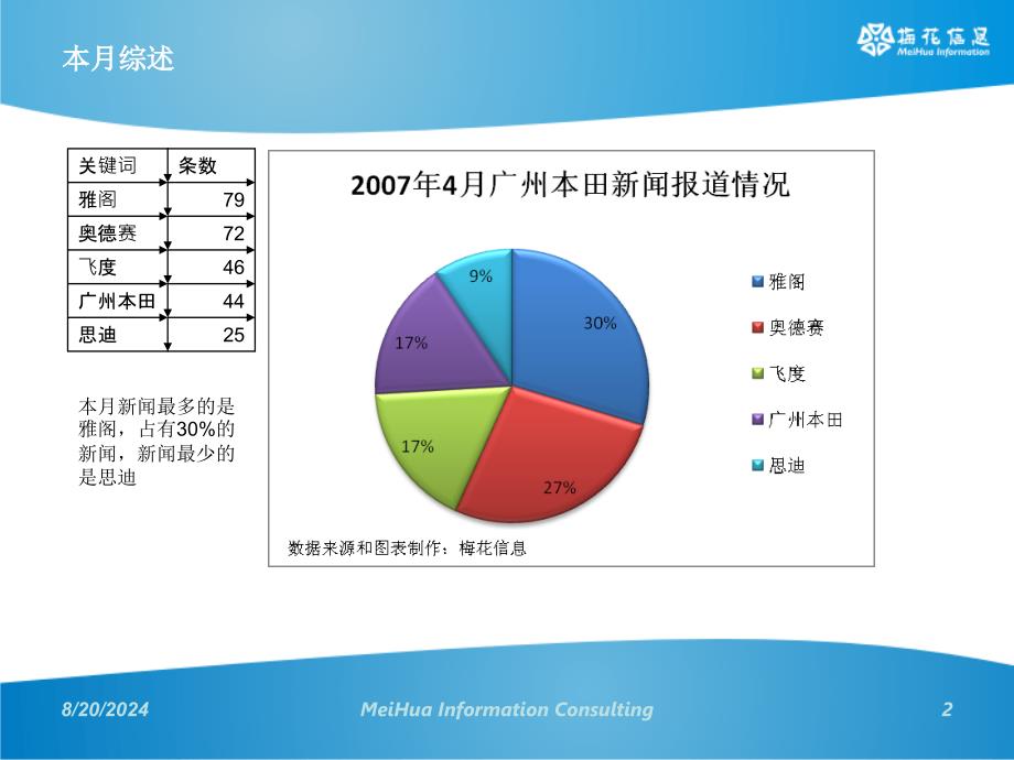 广本公关传播监测与分析.ppt_第2页