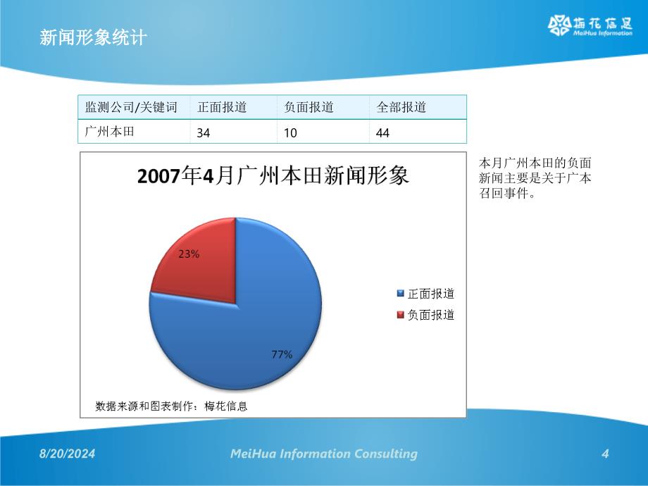 广本公关传播监测与分析.ppt_第4页