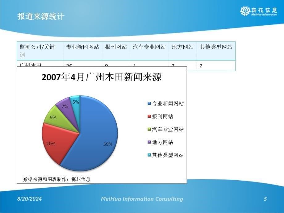 广本公关传播监测与分析.ppt_第5页