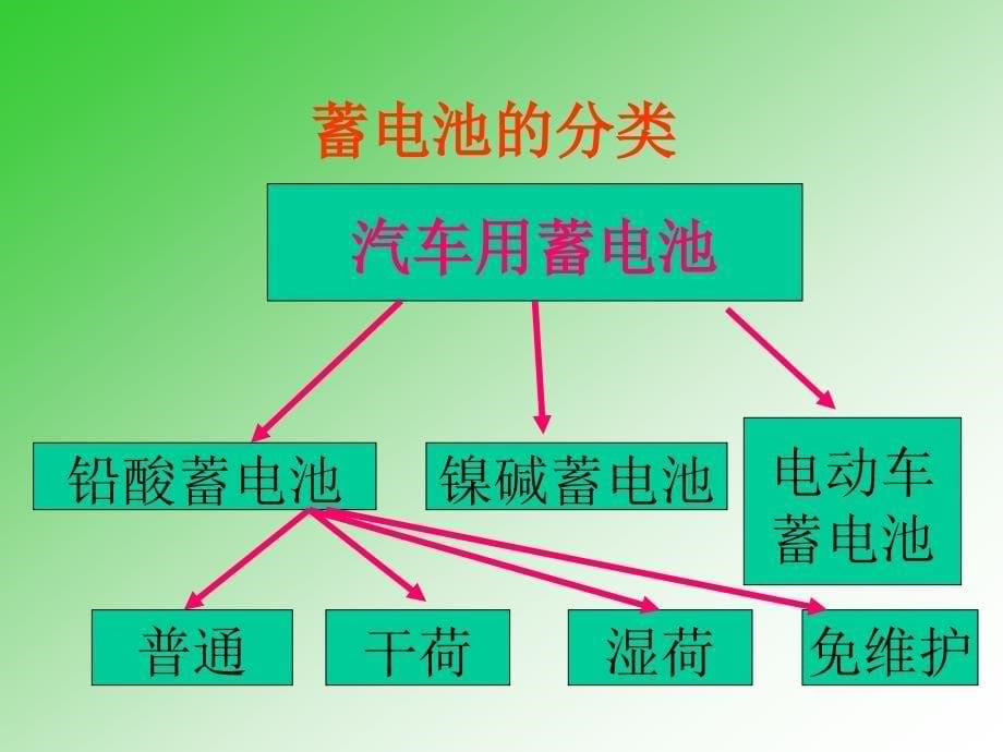 第一章蓄电池_第5页